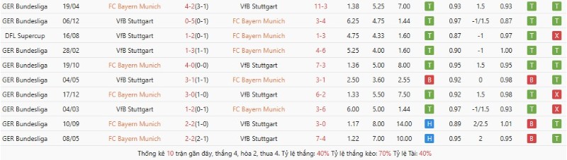 Thành tích đối đầu Bayern Munich vs Stuttgart